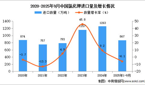 2025年1-9月中国氯化钾进口数据统计分析：进口量同比下降6.1%