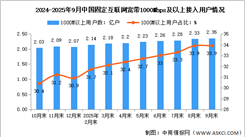 2025年1-9月中國通信業(yè)總體運行及電信用戶發(fā)展情況分析（圖）