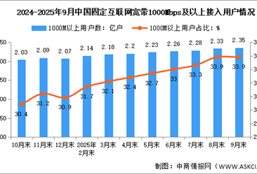2025年1-9月中國通信業(yè)總體運行及電信用戶發(fā)展情況分析（圖）