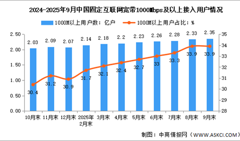2025年1-9月中国通信业总体运行及电信用户发展情况分析（图）