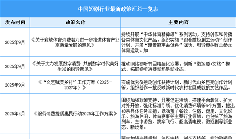 2025年中国短剧行业最新政策汇总一览（表）