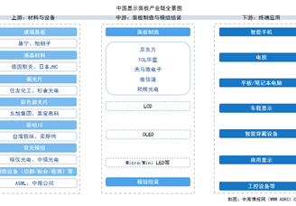 2025年中国显示面板产业链图谱及投资布局分析（附产业链全景图）