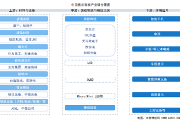 2025年中国显示面板产业链图谱及投资布局分析（附产业链全景图）