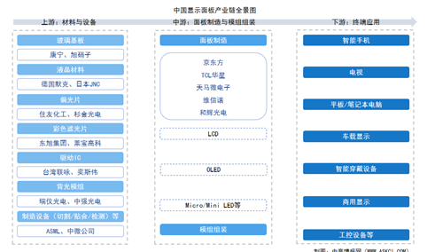2025年中国显示面板产业链图谱及投资布局分析（附产业链全景图）