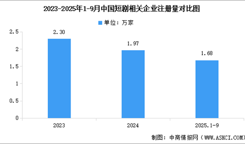 2025年中国短剧相关企业注册量及重点企业分析（图）