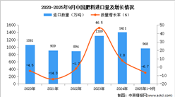 2025年1-9月中國肥料進(jìn)口數(shù)據(jù)統(tǒng)計分析：進(jìn)口量968萬噸