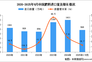 2025年1-9月中國肥料進口數(shù)據(jù)統(tǒng)計分析：進口量968萬噸
