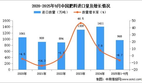 2025年1-9月中国肥料进口数据统计分析：进口量968万吨