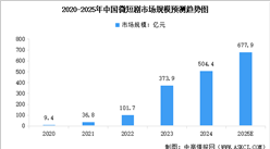 2025年中國短劇市場規(guī)模預(yù)測及用戶規(guī)模分析（圖）