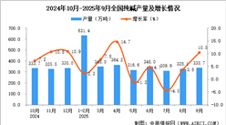 2025年9月全國純堿產(chǎn)量數(shù)據(jù)統(tǒng)計分析