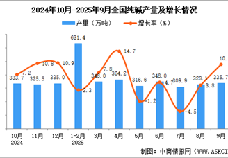 2025年9月全国纯碱产量数据统计分析
