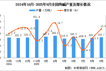 2025年9月全国纯碱产量数据统计分析