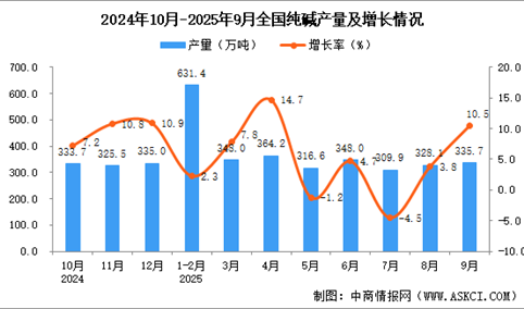2025年9月全国纯碱产量数据统计分析