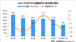 2025年1-9月中国锯材进口数据统计分析：进口量同比下降12.3%
