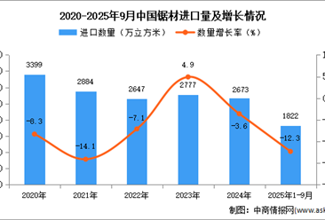 2025年1-9月中国锯材进口数据统计分析：进口量同比下降12.3%