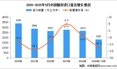 2025年1-9月中国锯材进口数据统计分析：进口量同比下降12.3%