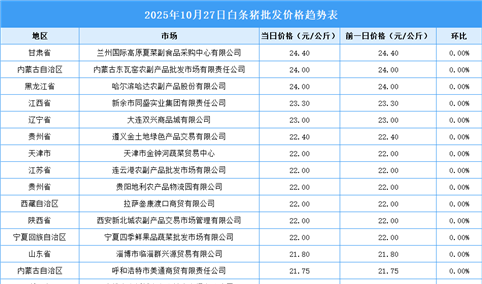 2025年10月28日全国各地最新白条猪价格行情走势分析