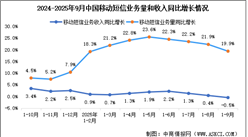 2025年1-9月中國通信業(yè)移動互聯(lián)網(wǎng)及移動短信業(yè)務(wù)分析（圖）