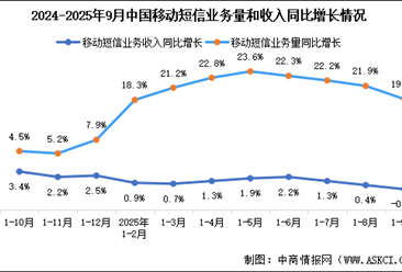 2025年1-9月中國通信業(yè)移動互聯(lián)網(wǎng)及移動短信業(yè)務分析（圖）