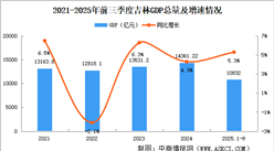 2025年前三季度吉林經(jīng)濟(jì)運(yùn)行情況分析：GDP同比增長(zhǎng)5.3%（圖）