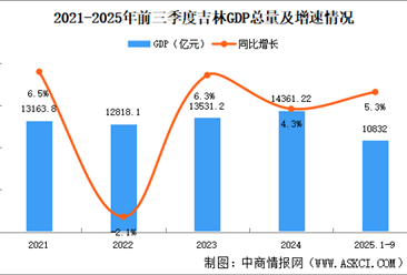 2025年前三季度吉林经济运行情况分析：GDP同比增长5.3%（图）