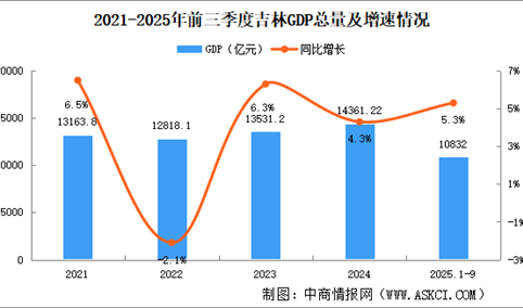 2025年前三季度吉林经济运行情况分析：GDP同比增长5.3%（图）