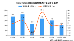 2025年1-9月中国棉纱线进口数据统计分析：进口量104万吨