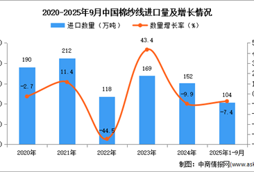 2025年1-9月中国棉纱线进口数据统计分析：进口量104万吨