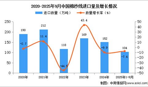 2025年1-9月中国棉纱线进口数据统计分析：进口量104万吨