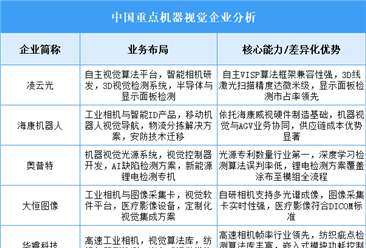 2025年中国机器视觉重点企业业务布局分析（图）