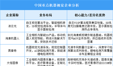 2025年中国机器视觉重点企业业务布局分析（图）