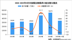 2025年1-9月中國(guó)煤及褐煤進(jìn)口數(shù)據(jù)統(tǒng)計(jì)分析：進(jìn)口量34588萬(wàn)噸