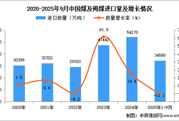 2025年1-9月中國煤及褐煤進口數(shù)據(jù)統(tǒng)計分析：進口量34588萬噸
