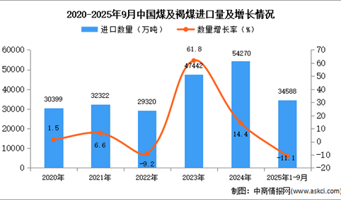 2025年1-9月中国煤及褐煤进口数据统计分析：进口量34588万吨