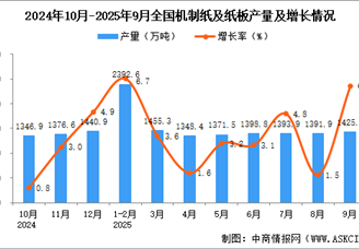 2025年9月全国机制纸及纸板产量数据统计分析