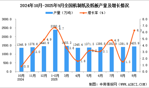 2025年9月全国机制纸及纸板产量数据统计分析