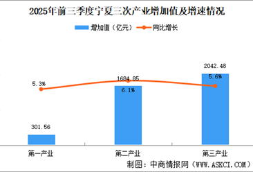 2025年前三季度宁夏经济运行情况分析：GDP同比增长5.8%（图）