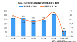 2025年1-9月中國(guó)棉花進(jìn)口數(shù)據(jù)統(tǒng)計(jì)分析：進(jìn)口量同比下降69.8%