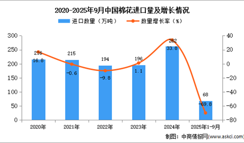 2025年1-9月中国棉花进口数据统计分析：进口量同比下降69.8%