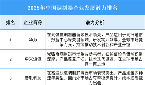 2025年中国调制器企业发展潜力排名