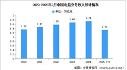 2025年1-9月中國通信業(yè)總體運行情況分析（圖）