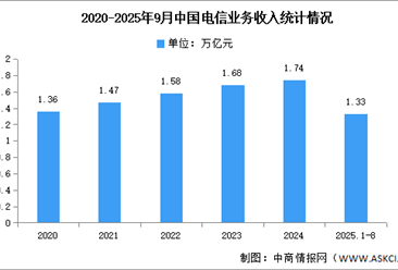 2025年1-9月中國通信業(yè)總體運行情況分析（圖）
