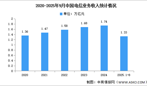 2025年1-9月中国通信业总体运行情况分析（图）