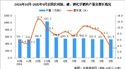 2025年9月全國農(nóng)用氮、磷、鉀化學(xué)肥料產(chǎn)量數(shù)據(jù)統(tǒng)計分析