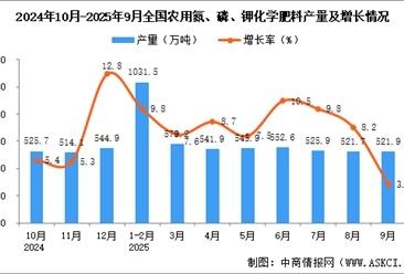 2025年9月全國農(nóng)用氮、磷、鉀化學肥料產(chǎn)量數(shù)據(jù)統(tǒng)計分析