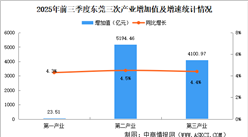 2025年前三季度東莞經(jīng)濟(jì)運(yùn)行情況分析：GDP同比增長(zhǎng)4.5%（圖）
