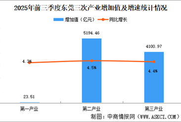 2025年前三季度东莞经济运行情况分析：GDP同比增长4.5%（图）