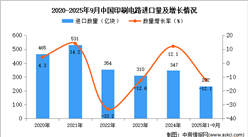 2025年1-9月中国印刷电路进口数据统计分析：进口量同比下降12.1%
