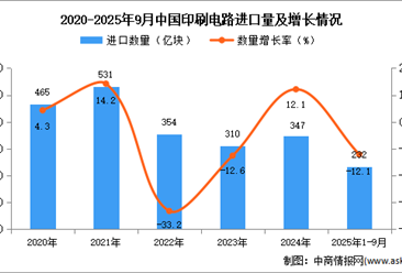 2025年1-9月中国印刷电路进口数据统计分析：进口量同比下降12.1%