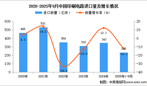 2025年1-9月中国印刷电路进口数据统计分析：进口量同比下降12.1%